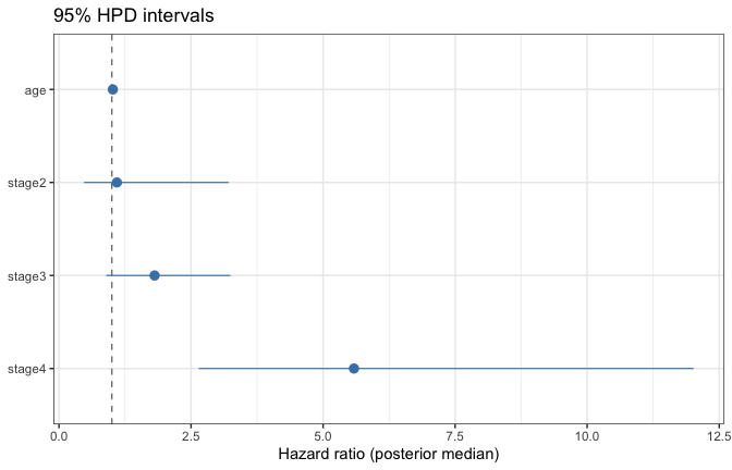 Posterior medians with 95% HPD intervals (exponentiated).