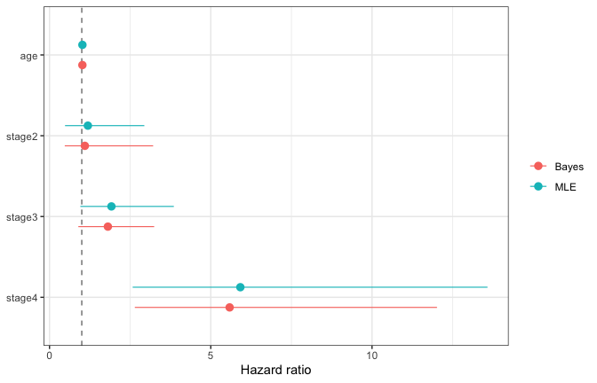 MLE 95% CI vs Bayesian 95% HPD (exponentiated).