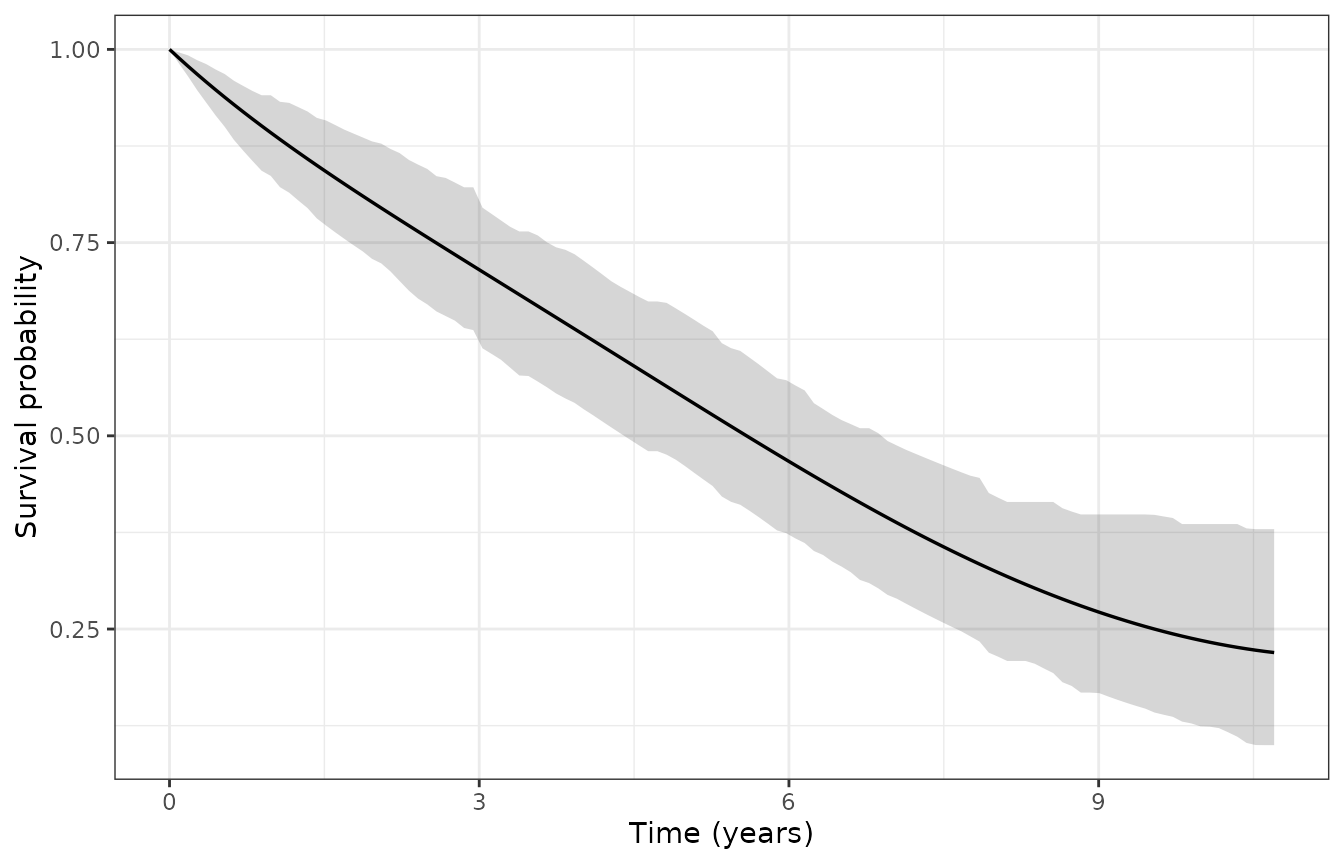Smooth posterior survival at the mean covariate profile with 95% HPD ribbon.
