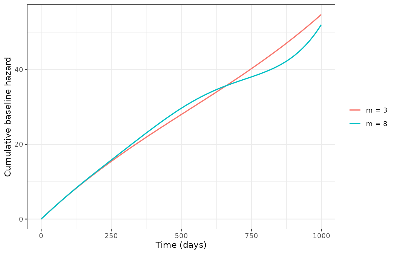 Cumulative baseline hazard: degree 3 vs degree 8.