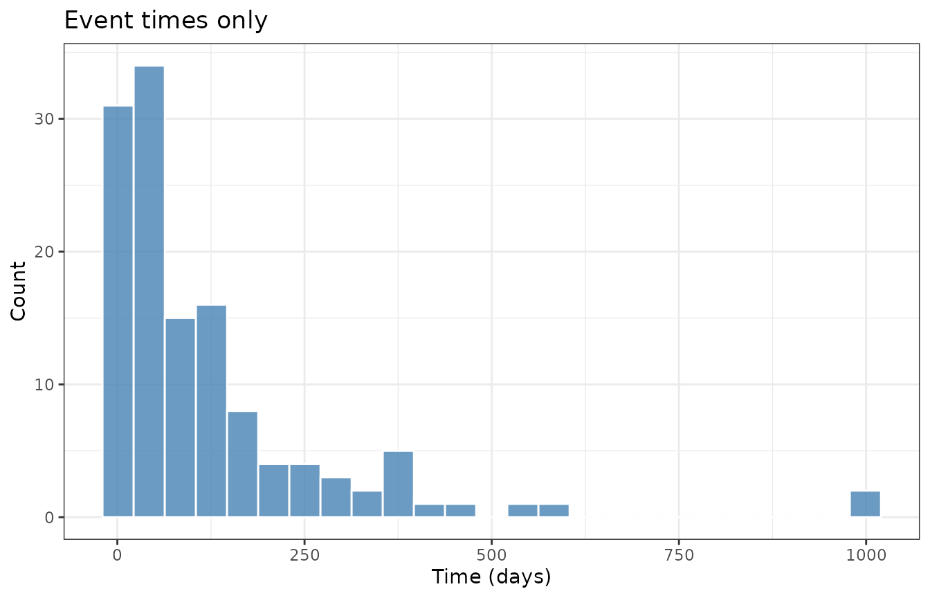 Distribution of observed event times.