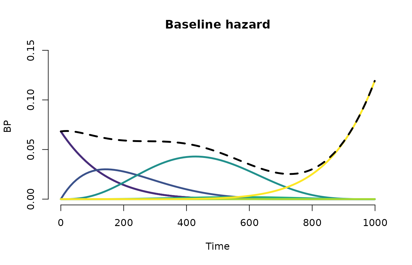 Estimated baseline hazard components (degree 8).