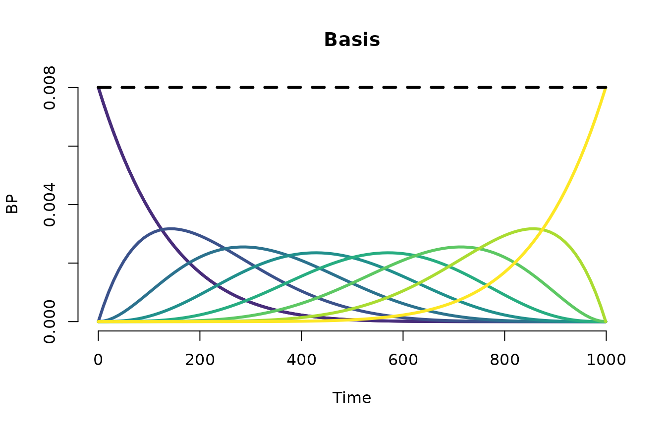 Bernstein basis functions on [0, tau].