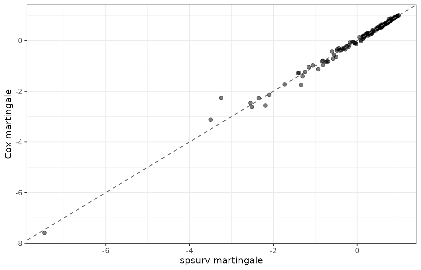 spsurv vs Cox martingale residuals.