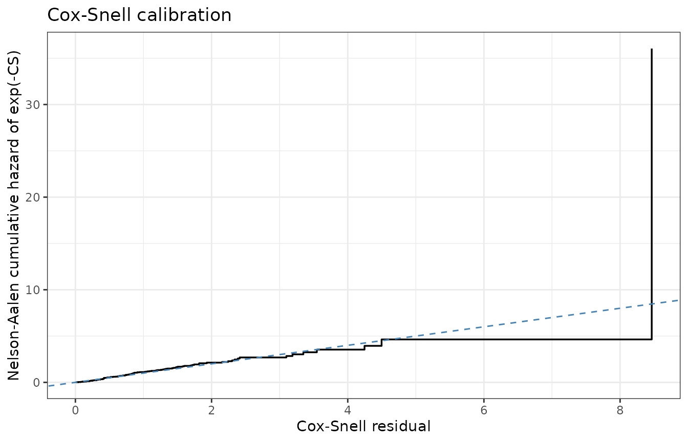 Cox-Snell calibration: KM of exp(-CS) vs Exponential(1) reference.