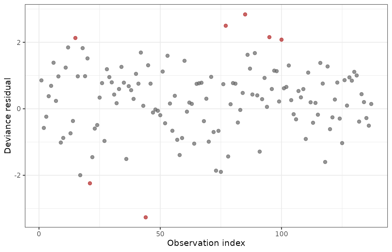 Deviance residuals (largest magnitudes highlighted).