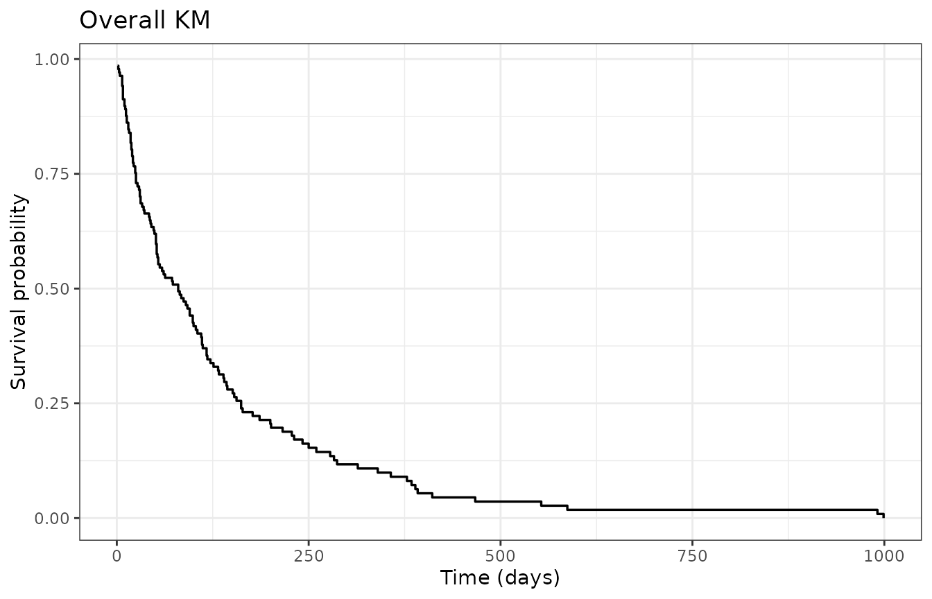 Kaplan-Meier survival for the veteran data (overall).