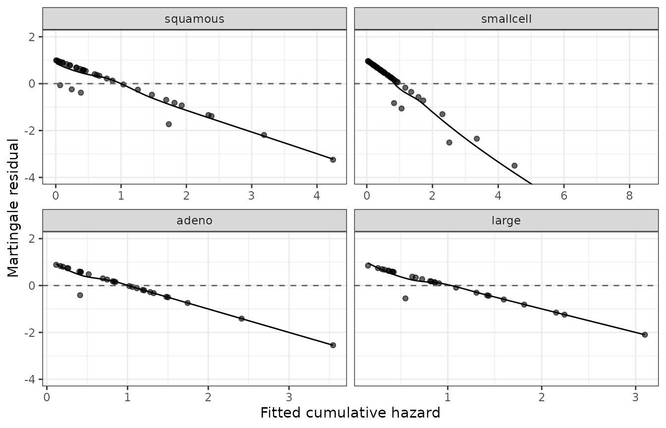 Martingale residuals by cell type.