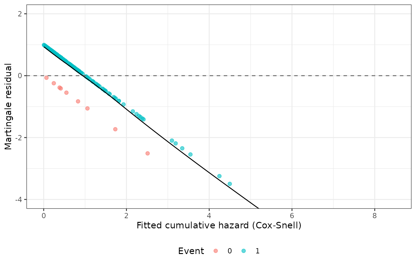 Martingale residuals vs fitted cumulative hazard (Cox-Snell).