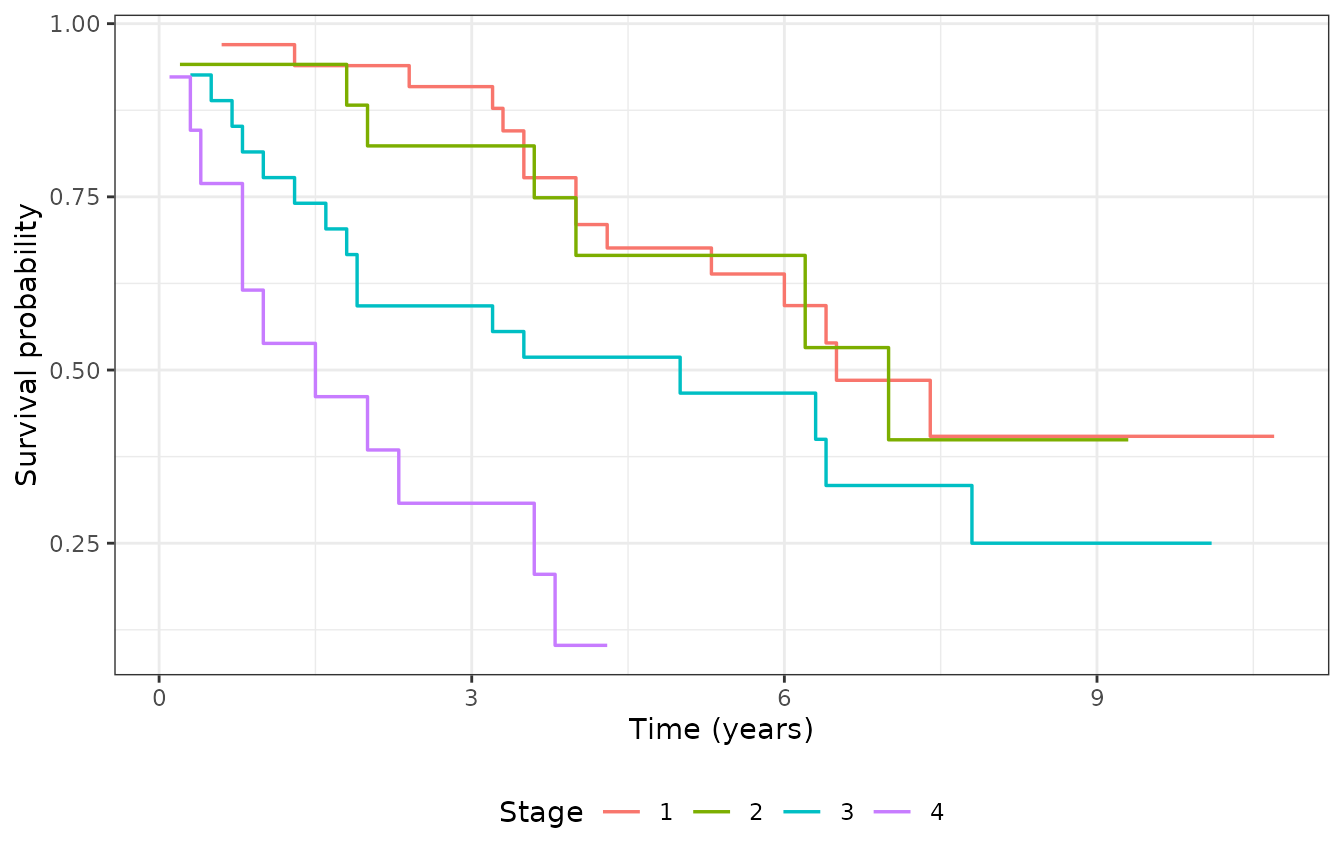 Kaplan-Meier survival by larynx cancer stage.