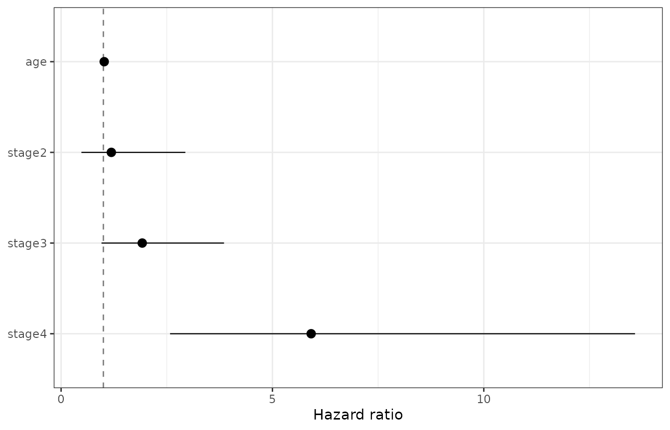 Exponentiated coefficients (hazard ratios) with 95% CIs.