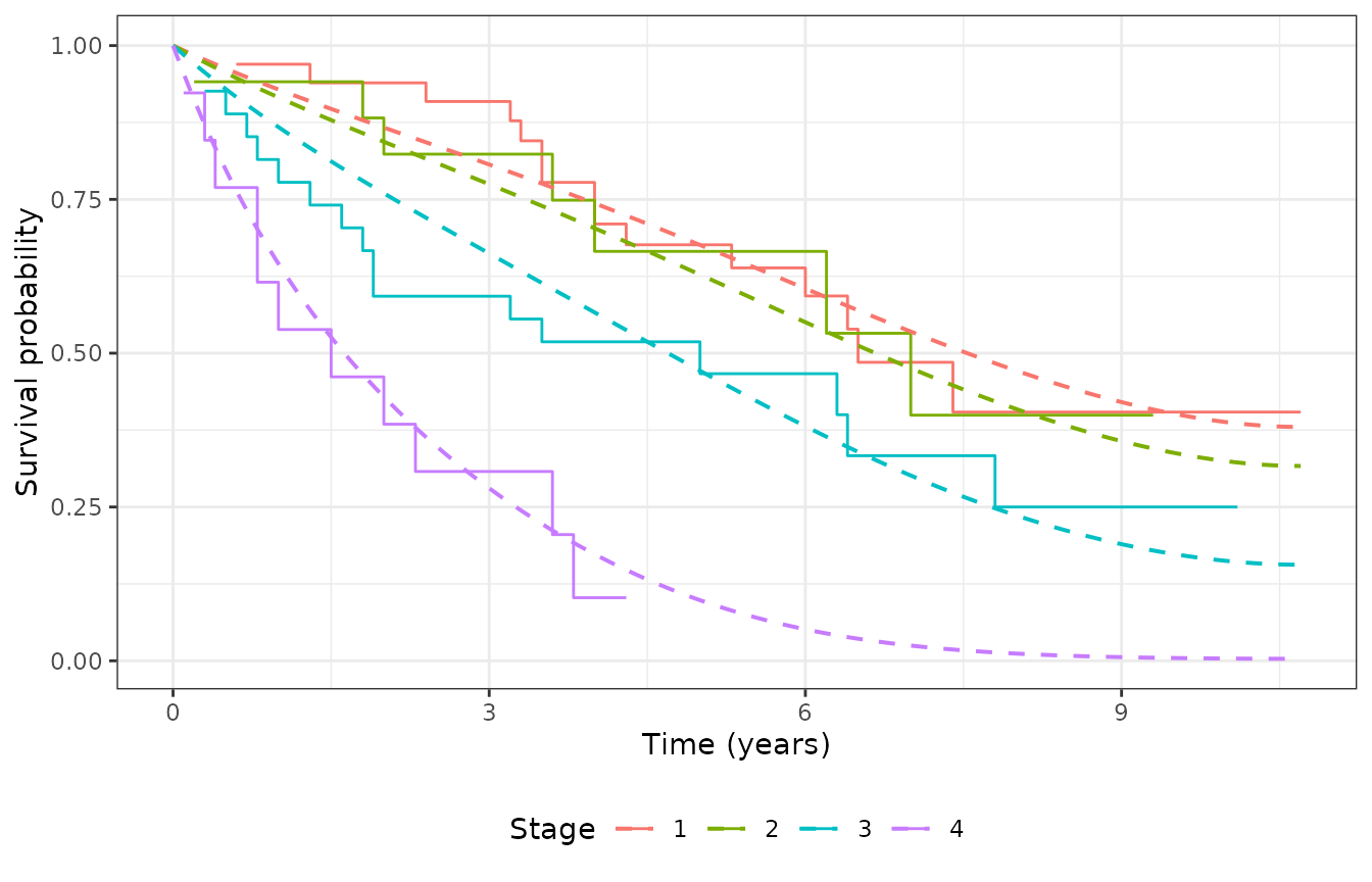 Kaplan-Meier by stage (steps) vs Bernstein PH at median age (smooth dashed).