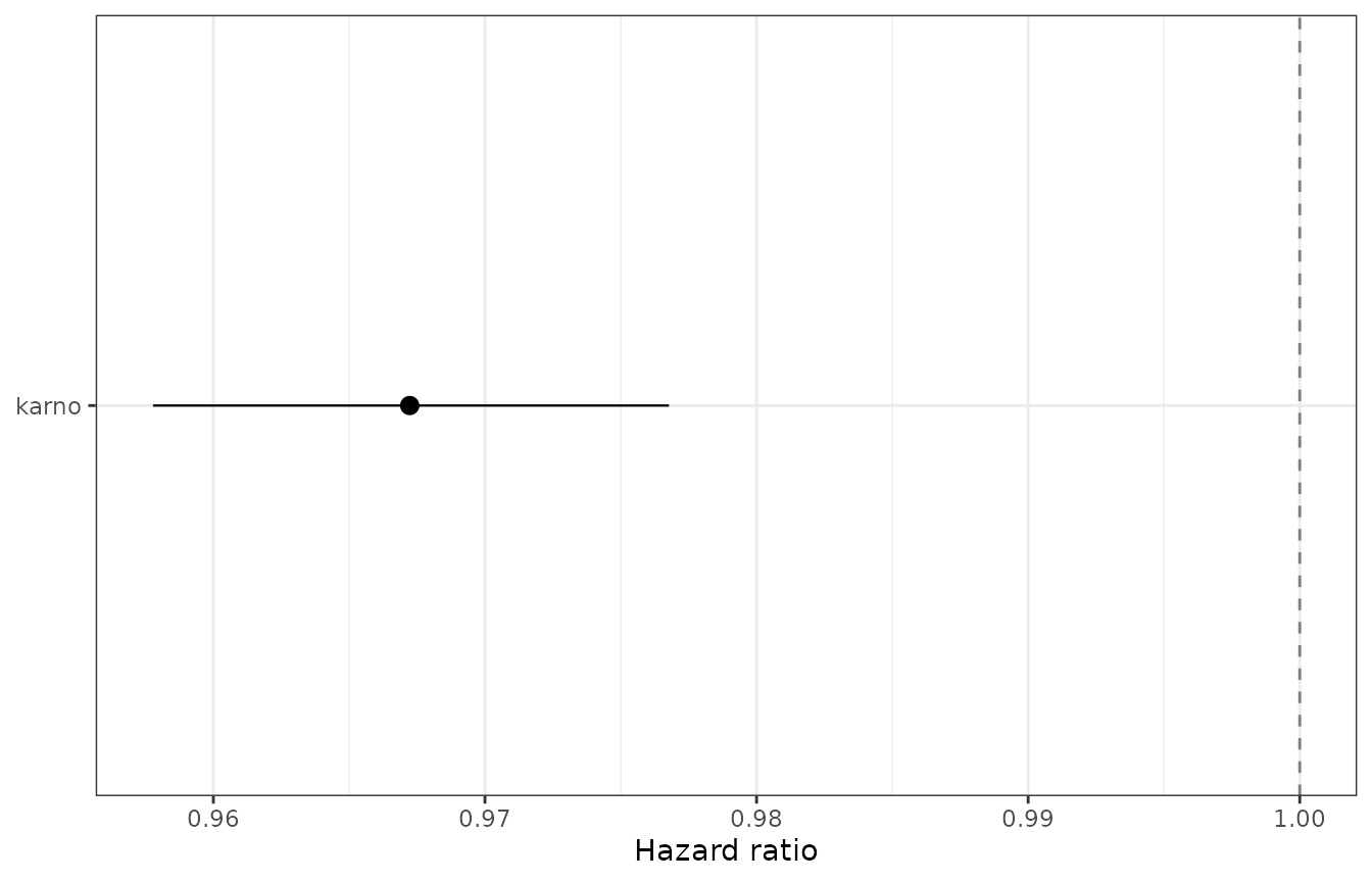 Karnofsky hazard ratio with 95% CI.