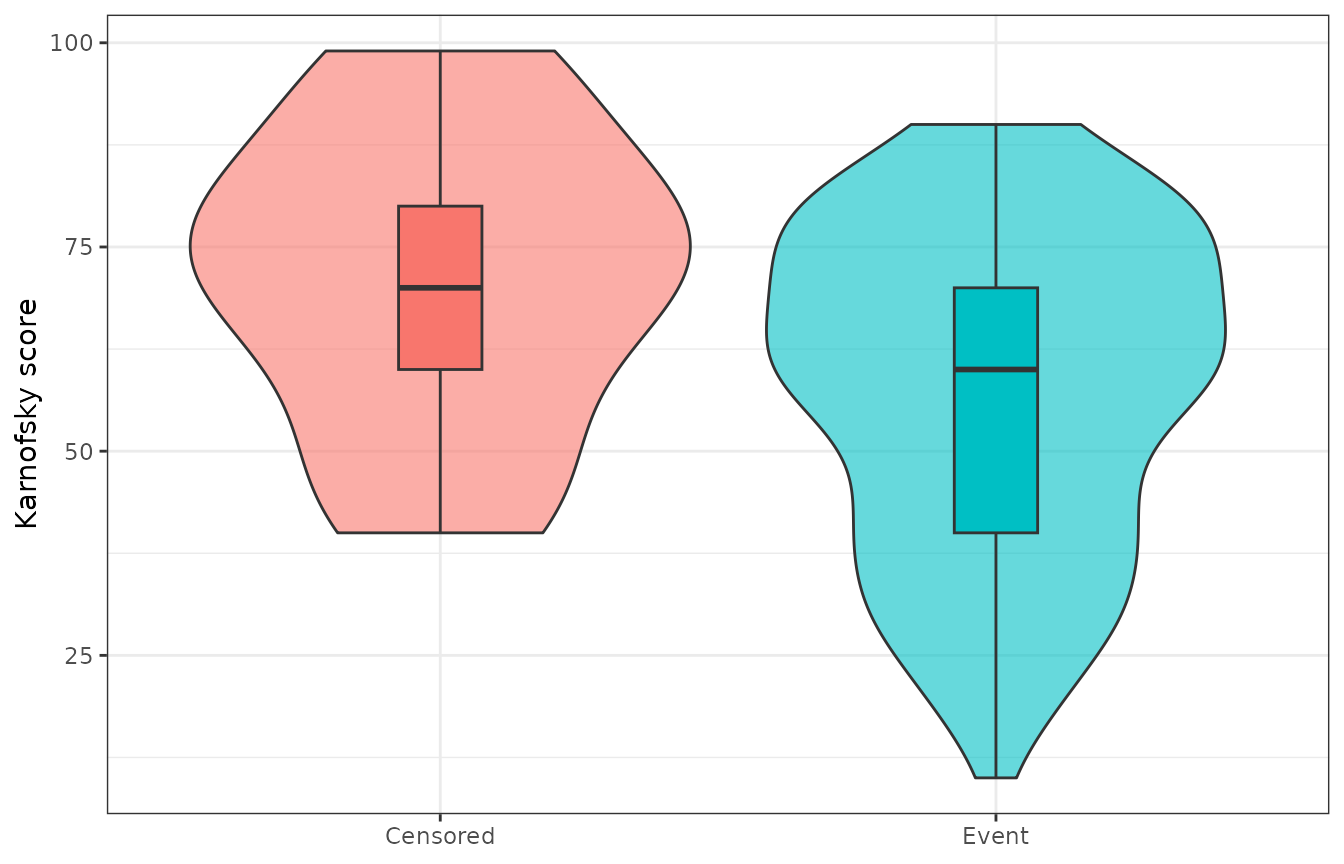 Karnofsky score by event status.