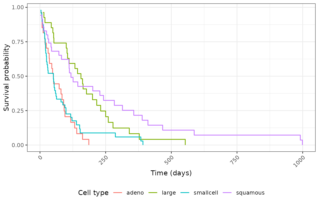 Kaplan-Meier by cell type.