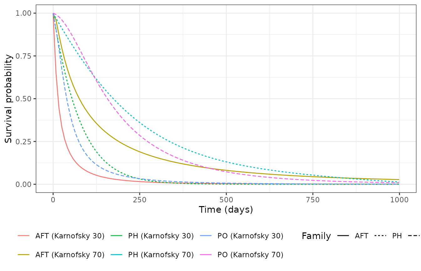 Predicted survival: PH vs PO vs AFT (Karnofsky 30 and 70, squamous).