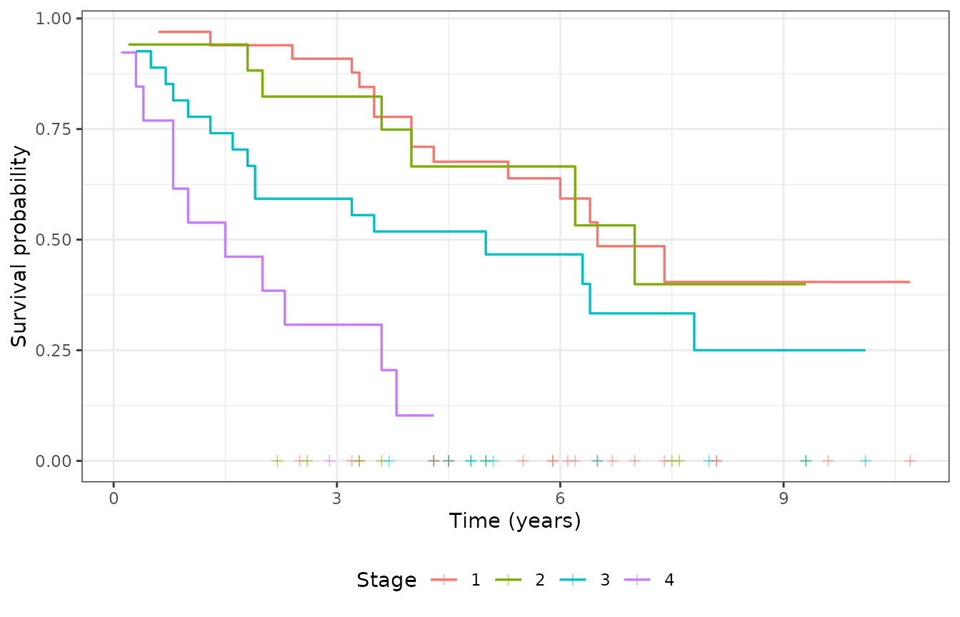 Kaplan-Meier by stage with censoring marks (+).
