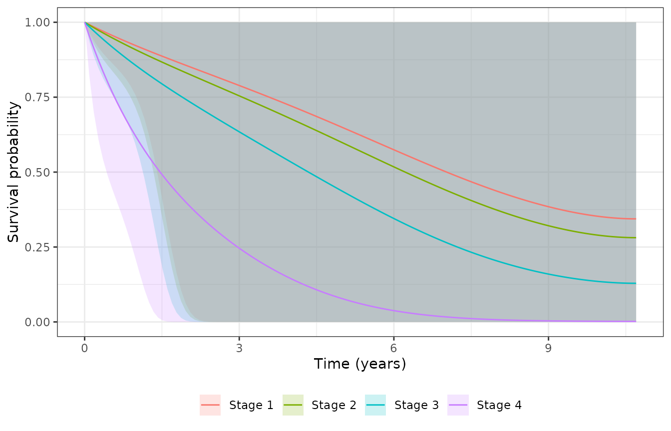 Stage-specific survival curves with 95% intervals.