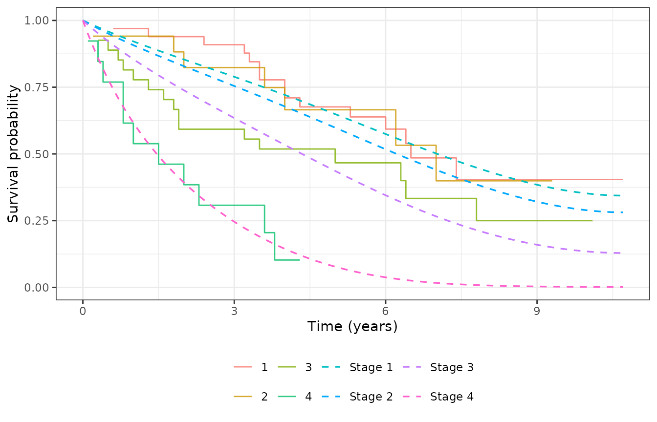 Observed KM (solid) vs model prediction at age 70 (dashed).